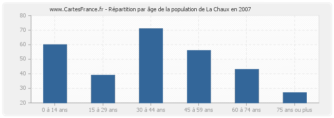 Répartition par âge de la population de La Chaux en 2007